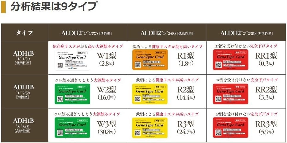 アルコール感受性遺伝子検査でR2型と判定された結果表